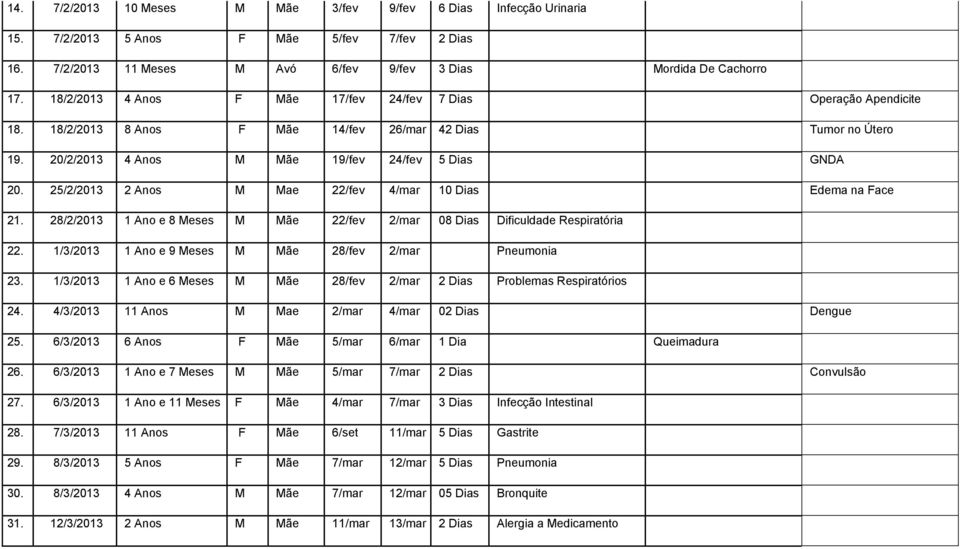 25/2/203 2 Anos M Mae 22/fev 4/mar 0 Dias Edema na Face 2. 28/2/203 Ano e 8 Meses M Mãe 22/fev 2/mar 08 Dias Dificuldade Respiratória 22. /3/203 Ano e 9 Meses M Mãe 28/fev 2/mar Pneumonia 23.