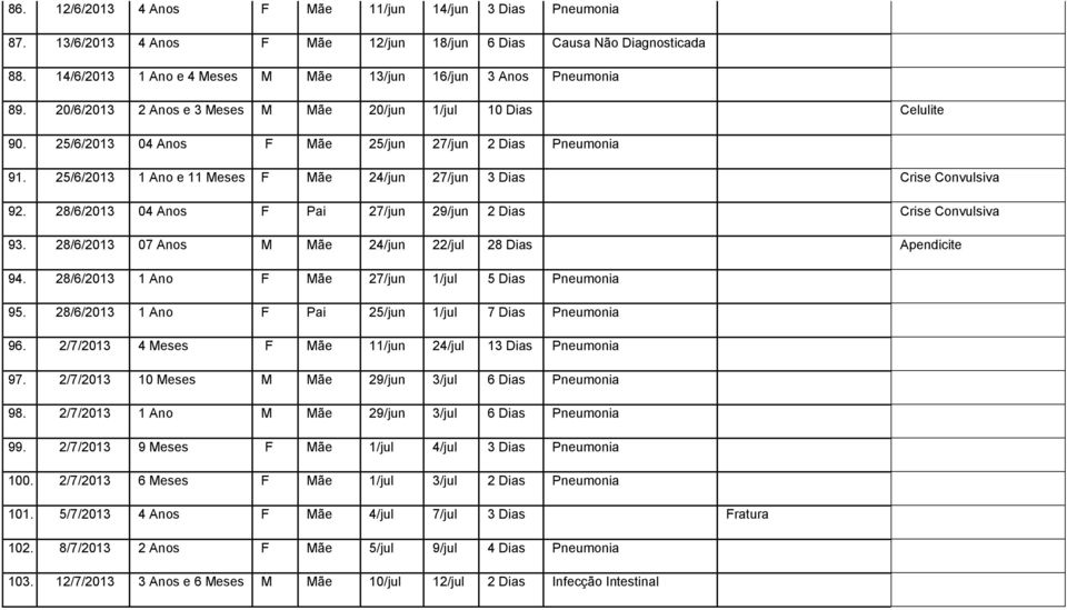 28/6/203 04 Anos F Pai 27/jun 29/jun 2 Dias Crise Convulsiva 93. 28/6/203 07 Anos M Mãe 24/jun 22/jul 28 Dias Apendicite 94. 28/6/203 Ano F Mãe 27/jun /jul 5 Dias Pneumonia 95.
