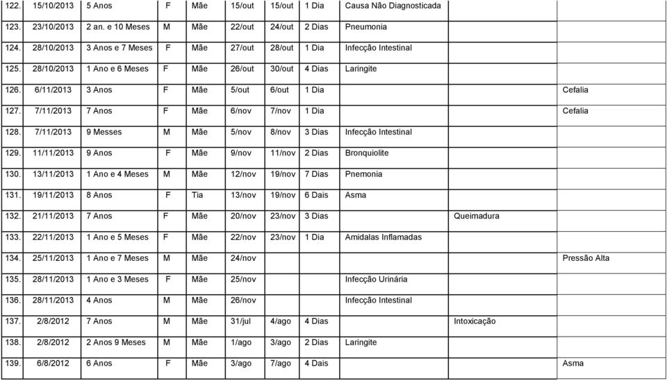 7//203 7 Anos F Mãe 6/nov 7/nov Dia Cefalia 28. 7//203 9 Messes M Mãe 5/nov 8/nov 3 Dias Infecção Intestinal 29. //203 9 Anos F Mãe 9/nov /nov 2 Dias Bronquiolite 30.