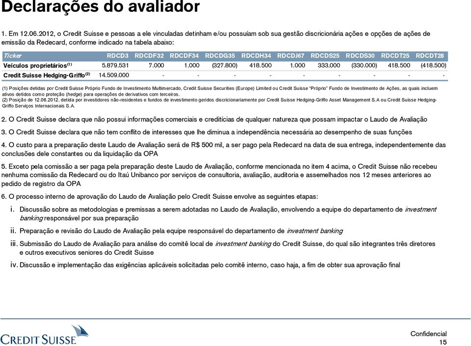 RDCDF32 RDCDF34 RDCDG35 RDCDH34 RDCDJ67 RDCDS25 RDCDS30 RDCDT25 RDCDT28 Veículos proprietários (1 ) 5.879.531 7.000 1.000 (327.800) 418.500 1.000 333.000 (330.000) 418.500 (418.