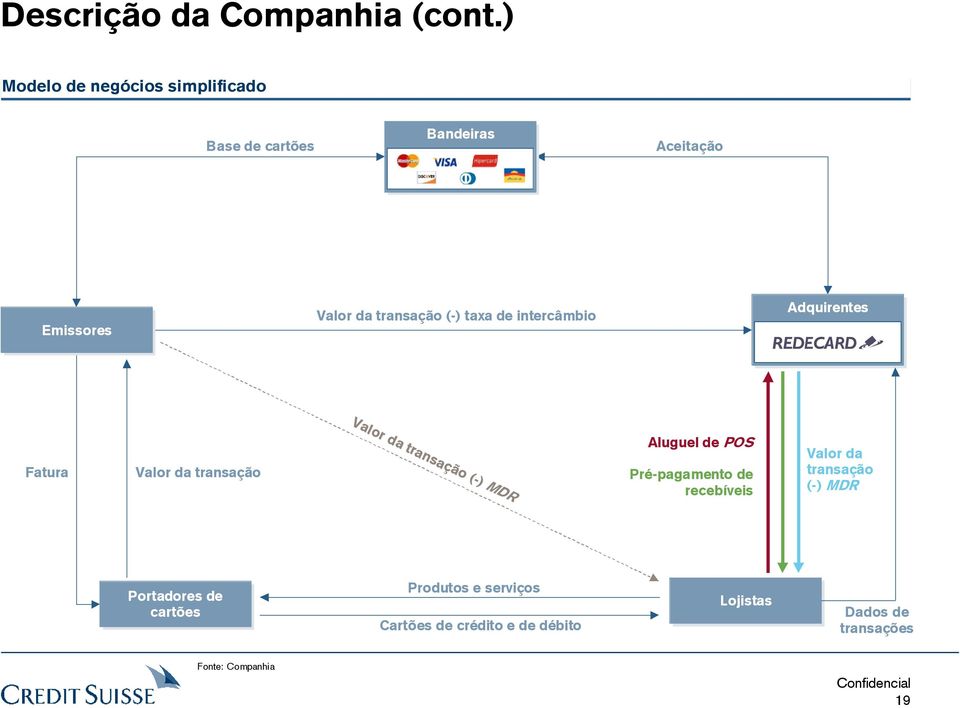 (-) taxa de intercâmbio Adquirentes Valor da transação (-) MDR Fatura Valor da transação Aluguel de