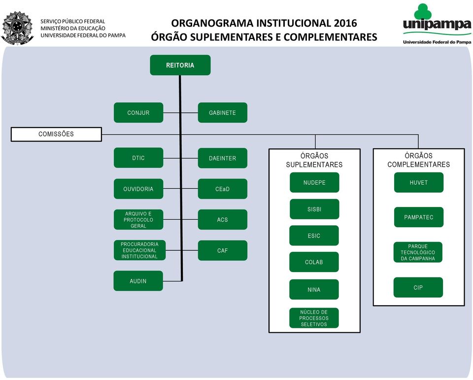 OUVIDORIA CEaD NUDEPE HUVET ARQUIVO E PROTOCOLO GERAL ACS SISBI PAMPATEC ESIC PROCURADORIA