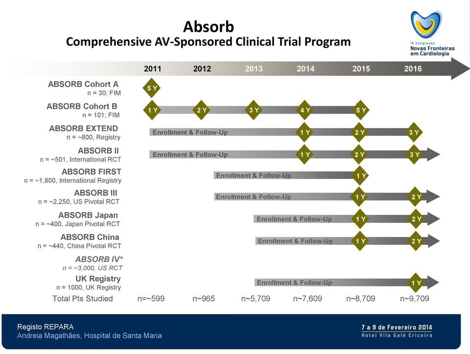 International Registry ABSORB III n = ~2,250, US Pivotal RCT 2 Y 3 Y 2 Y ABSORB Japan n = ~400, Japan Pivotal RCT 2 Y ABSORB China n =