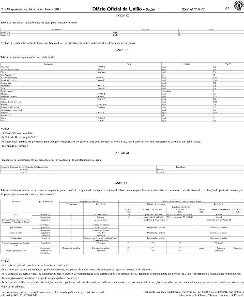 Tabela de padrão organoléptico de potabilidade ANEXO X Parâmetro CAS Unidade VMP (1) Alumínio 7429-90-5 mg/l 0,2 Amônia (como NH3) 7664-41-7 mg/l 1,5 Cloreto 16887-00-6 mg/l 250 Cor Aparente (2) uh
