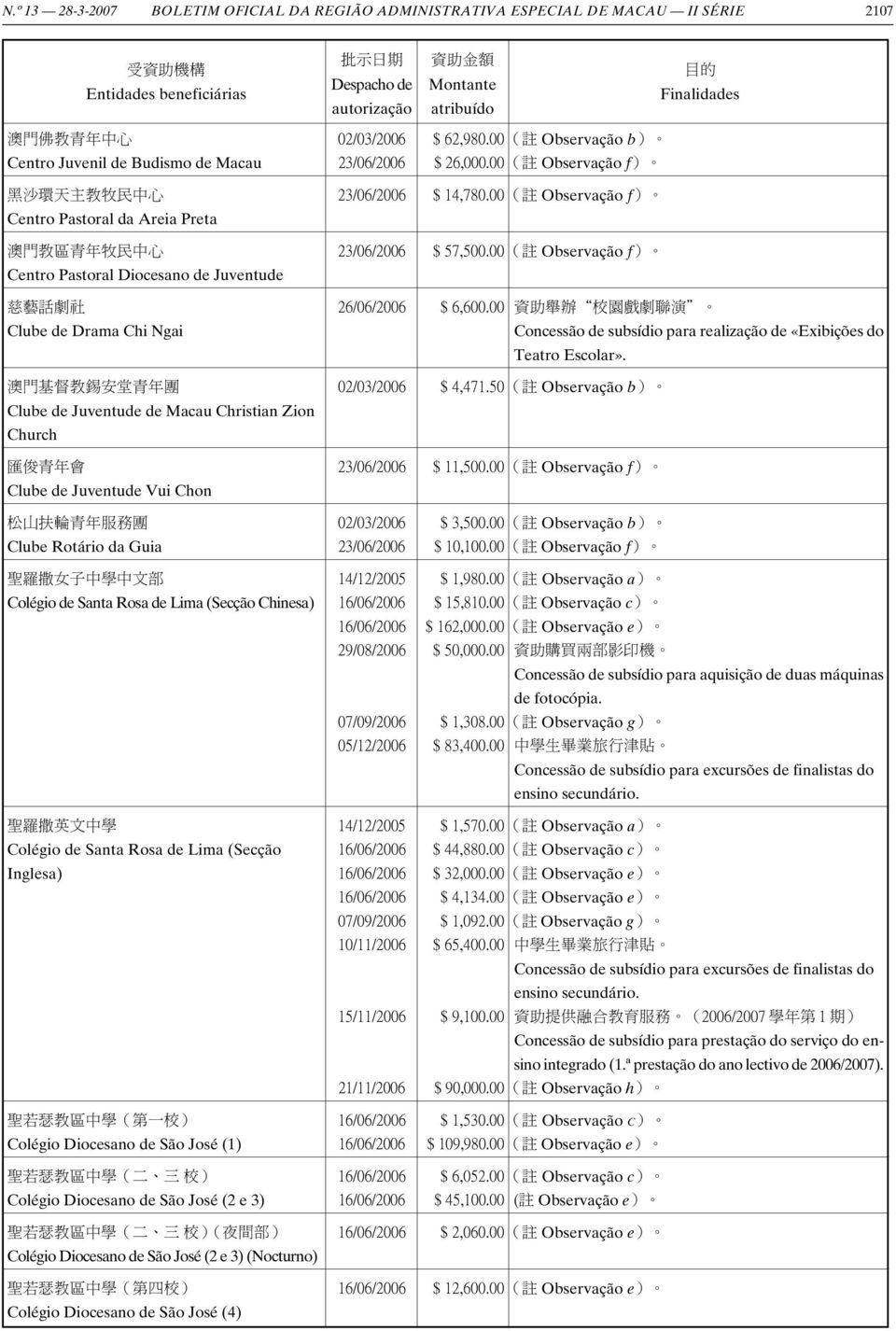 00( 註 Observação f) Centro Pastoral Diocesano de Juventude 慈藝話劇社 26/06/2006 $ 6,600.00 資助舉辦 校園戲劇聯演 Clube de Drama Chi Ngai Concessão de subsídio para realização de «Exibições do Teatro Escolar».