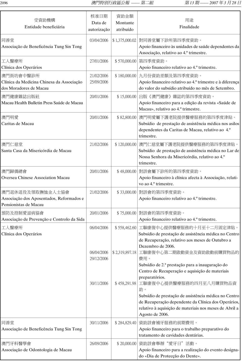 00 第四季度資助 Clínica dos Operários Apoio financeiro relativo ao 4.º trimestre. 澳門街坊會中醫診所 21/02/2006 $ 180,000.