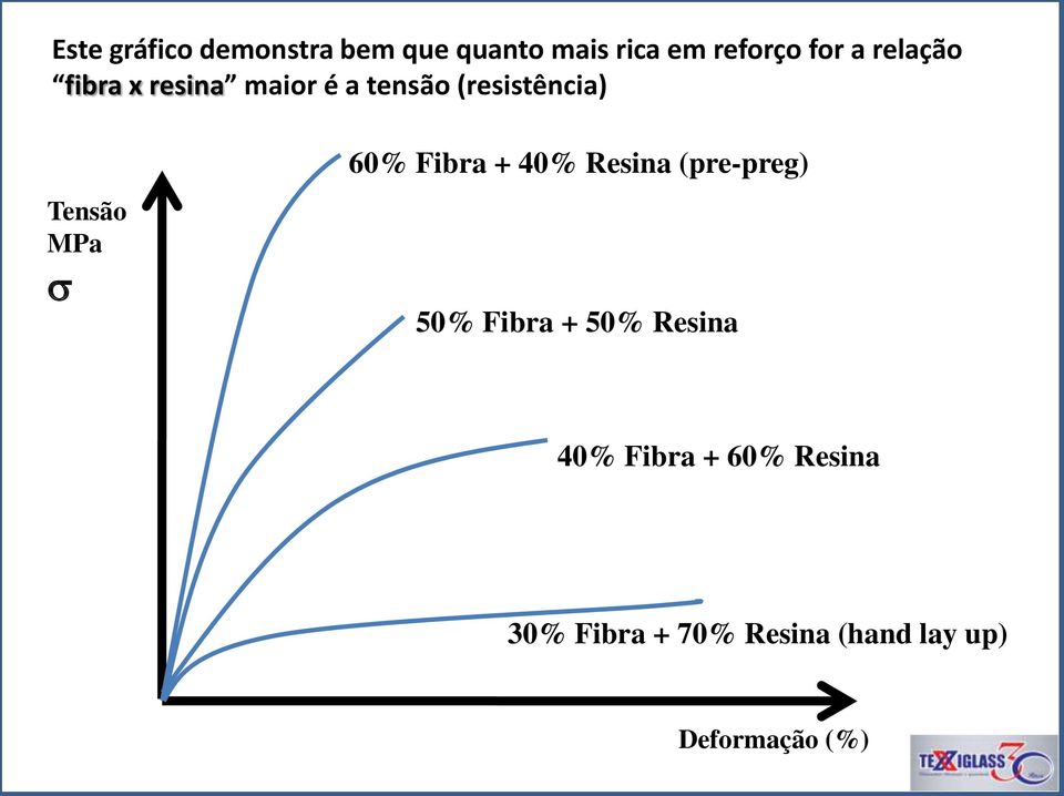 60% Fibra + 40% Resina (pre-preg) 50% Fibra + 50% Resina 40% Fibra