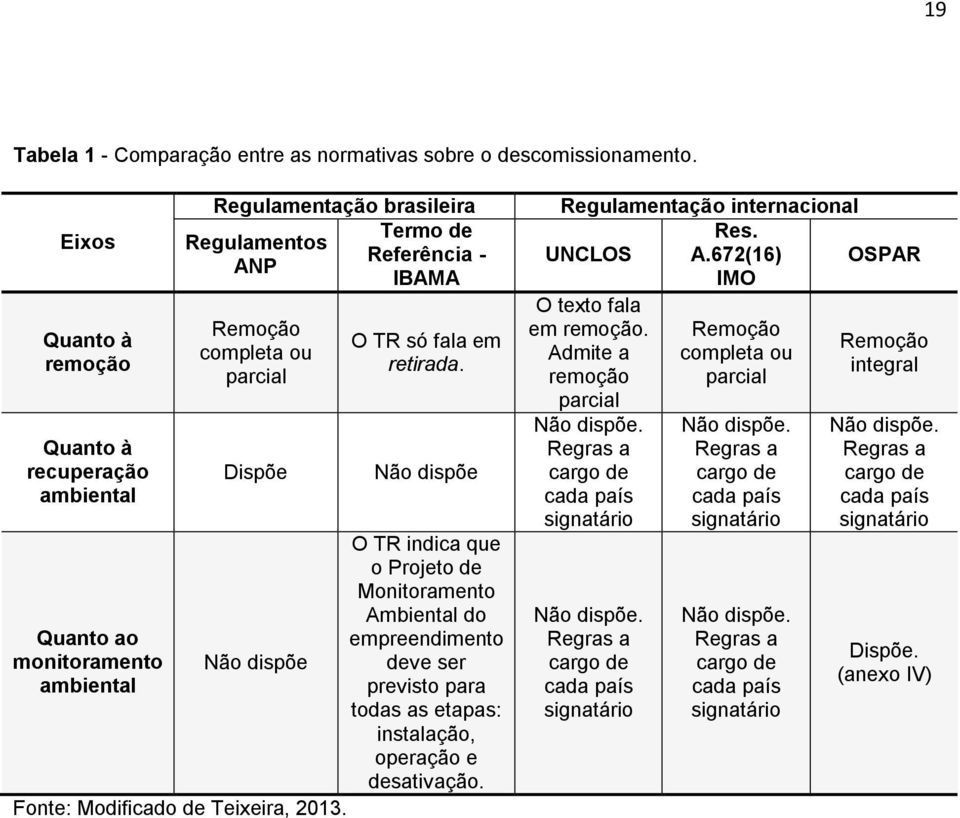 dispõe Fonte: Modificado de Teixeira, 2013. O TR só fala em retirada.