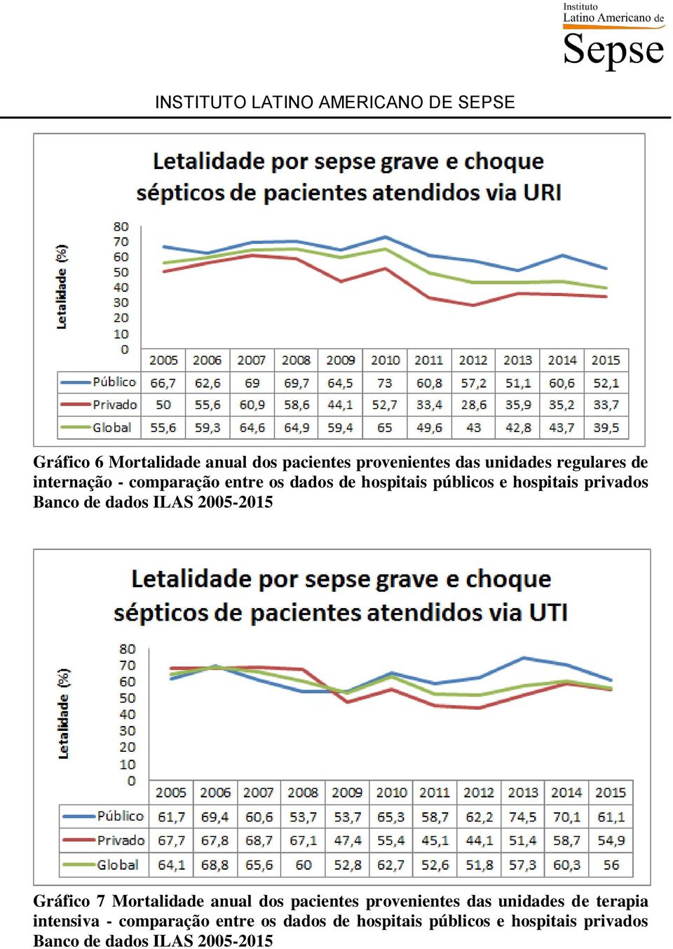 2005-2015 Gráfico 7 Mortalidade anual dos pacientes provenientes das unidades de terapia