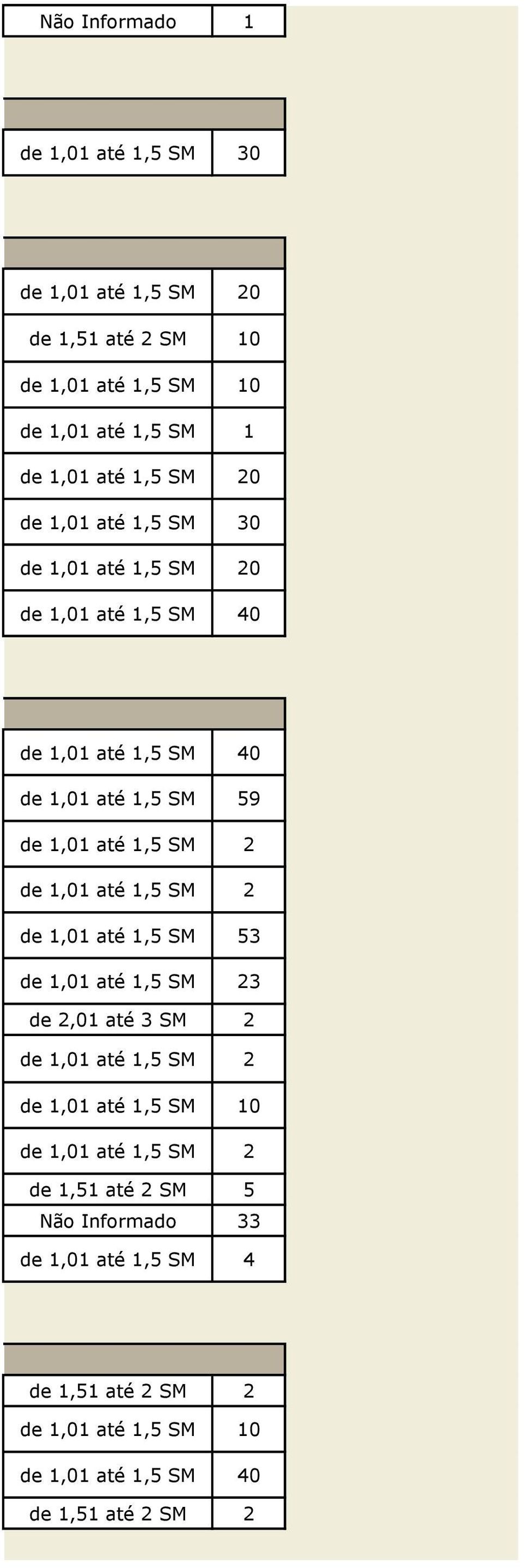 de 1,51 até 2 SM 5 33 4 de 1,51