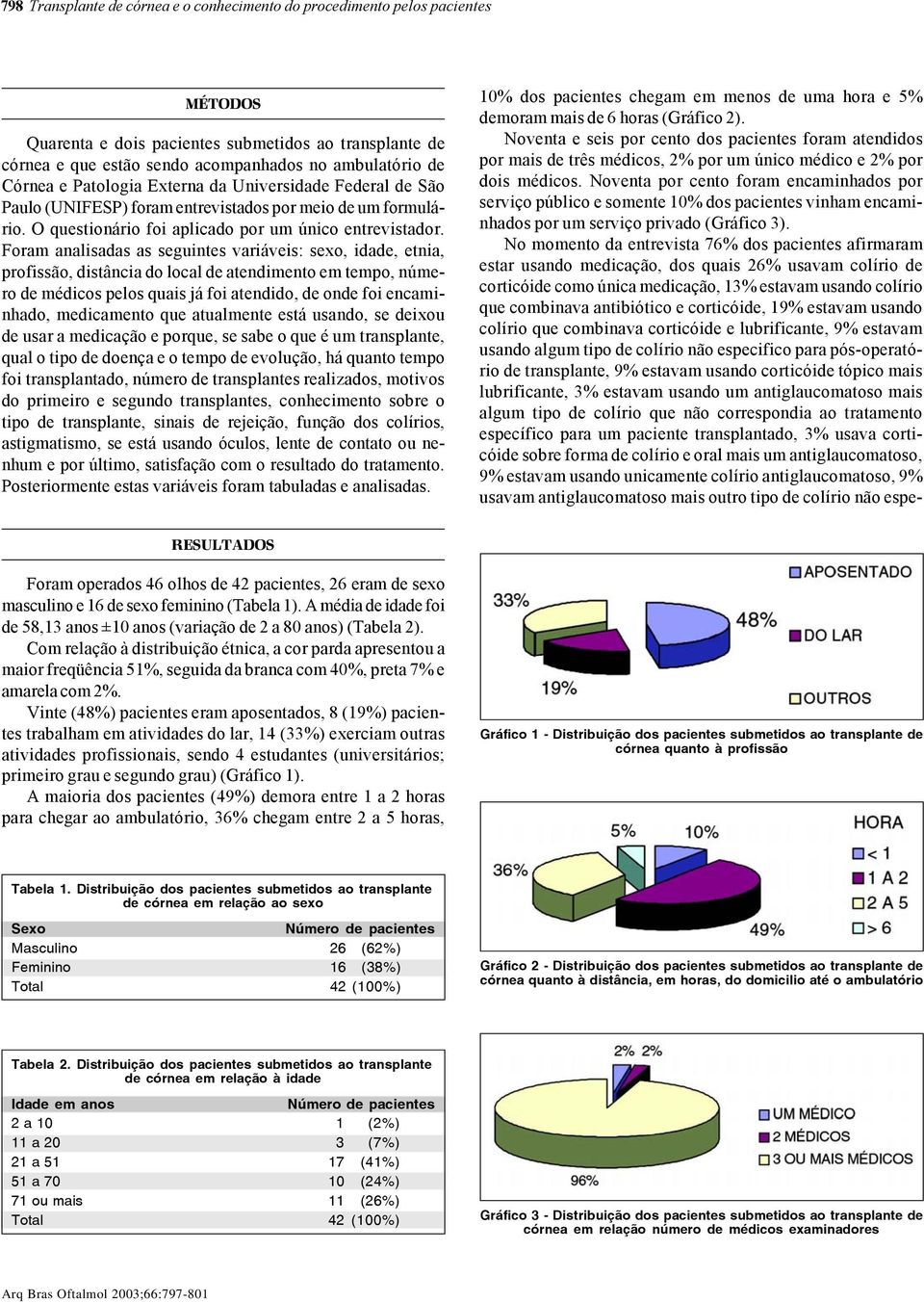 Foram analisadas as seguintes variáveis: sexo, idade, etnia, profissão, distância do local de atendimento em tempo, número de médicos pelos quais já foi atendido, de onde foi encaminhado, medicamento