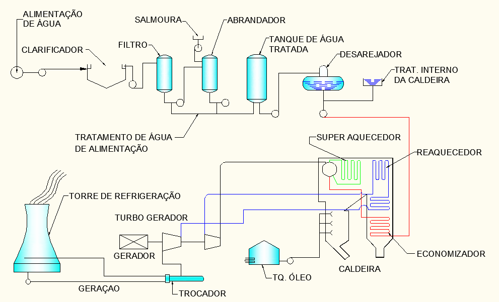 Figura 2.1 Vemos nesse esquema os componentes do sistema para a produção de vapor e a geração de energia elétrica compondo uma central elétrica.