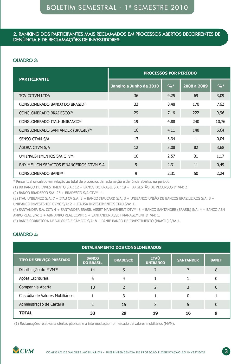 CCTVM LTDA 6,5 6, CONGLOMERADO BANCO DO BRASIL () 8,48 7 7,6 CONGLOMERADO BRADESCO () 7,46,6 CONGLOMERADO ITAÚ-UNIBANCO () 4,88 4,76 CONGLOMERADO SANTANDER (BRASIL) (4) 6 4, 48 6,64 SENSO CTVM