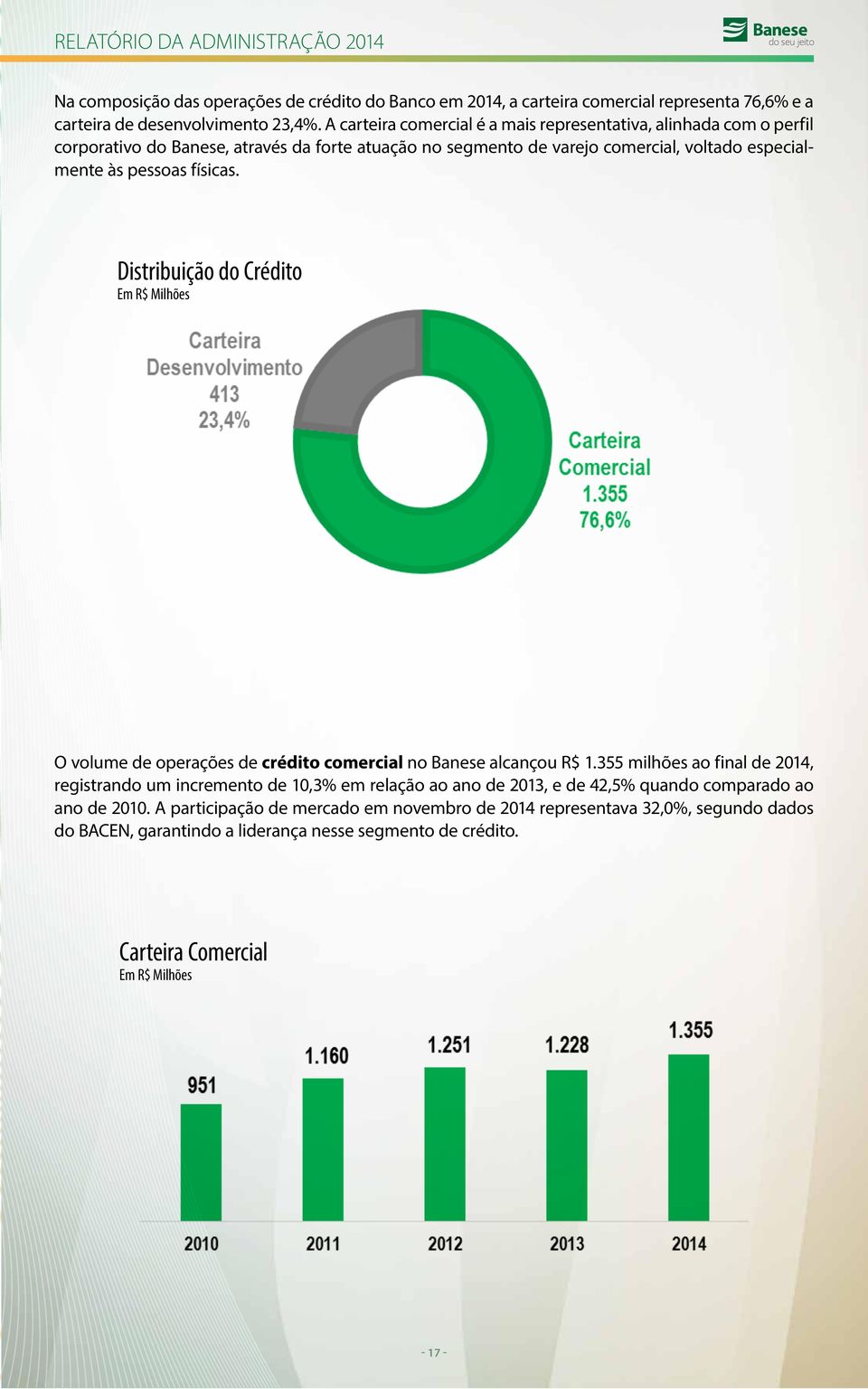 Distribuição do Crédito Em R$ Milhões O volume de operações de crédito comercial no Banese alcançou R$ 1.