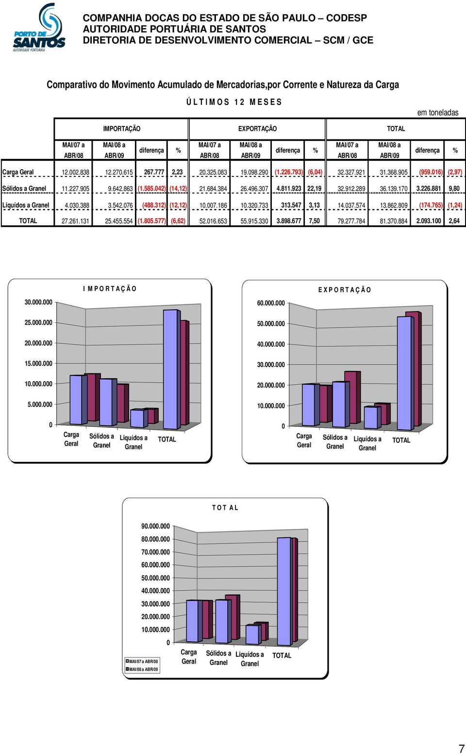 098.290 (1.226.793) (6,04) 32.327.921 31.368.905 (959.016) (2,97) Sólidos a Granel 11.227.905 9.642.863 (1.585.042) (14,12) 21.684.384 26.496.307 4.811.923 22,19 32.912.289 36.139.170 3.226.881 9,80 Liquídos a Granel 4.