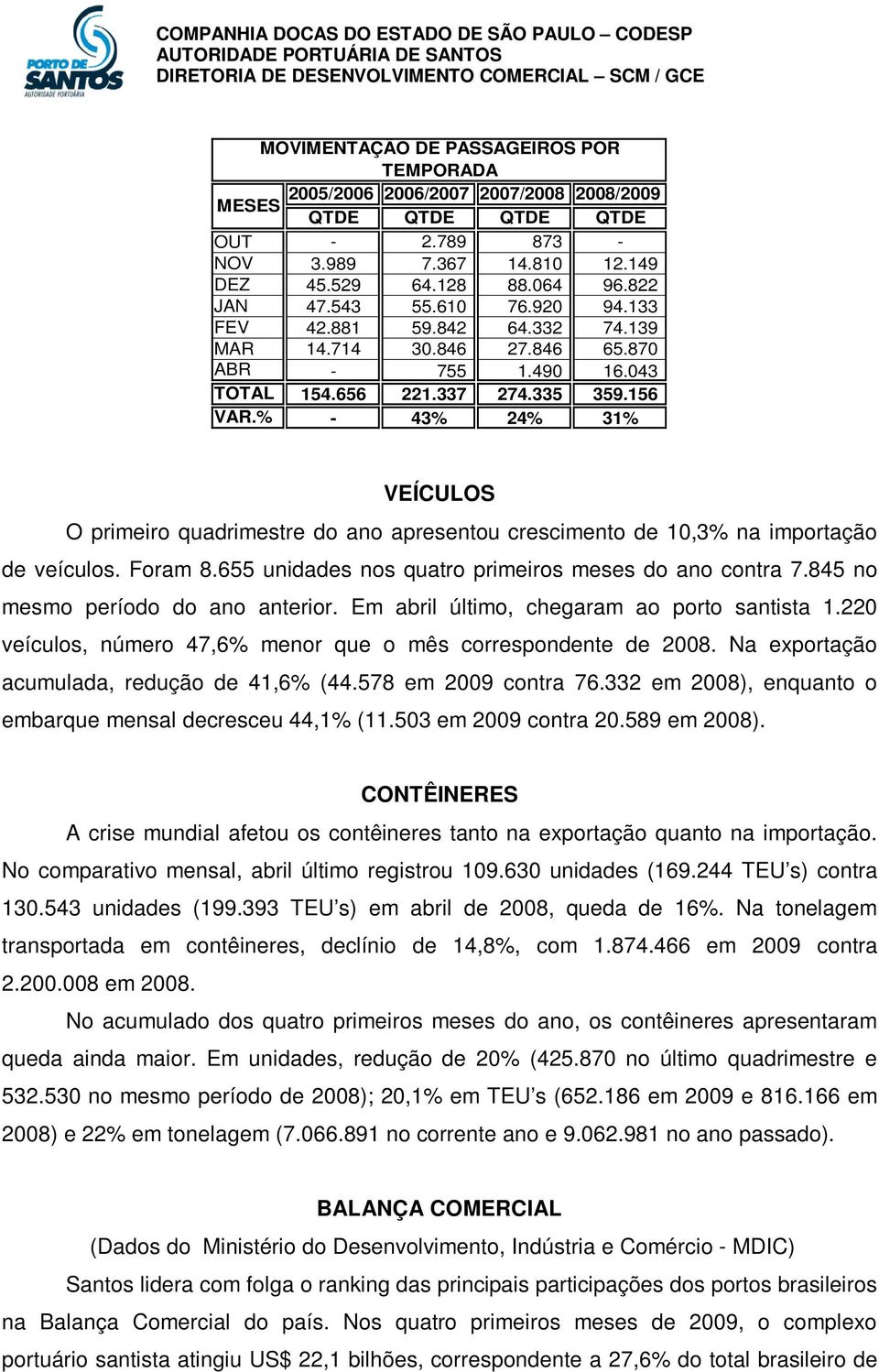 156 VAR.% - 43% 24% 31% VEÍCULOS O primeiro quadrimestre do ano apresentou crescimento de 10,3% na importação de veículos. Foram 8.655 unidades nos quatro primeiros meses do ano contra 7.