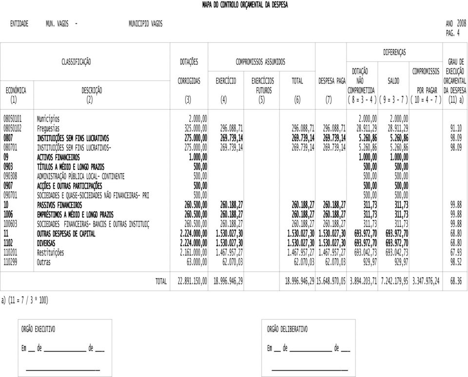COMPROMETIDA POR PAGAR DA DESPESA (1) (2) (3) (4) (5) (6) (7) ( 8 = 3-4 ) ( 9 = 3-7 ) ( 10 = 4-7 ) (11) a) 08050101 08050102 Municípios Freguesias 2.000,00 325.000,00 296.088,71 296.088,71 296.088,71 2.000,00 28.