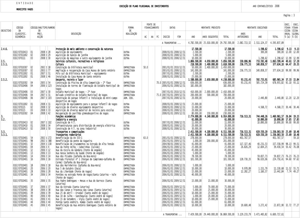 713,52 2.511.124,37 4.593.837,89 2.4.6. Protecção do meio ambiente e conservação da natureza 17.500,00 17.500,00 1.598,62 1.598,62 9.13 9.