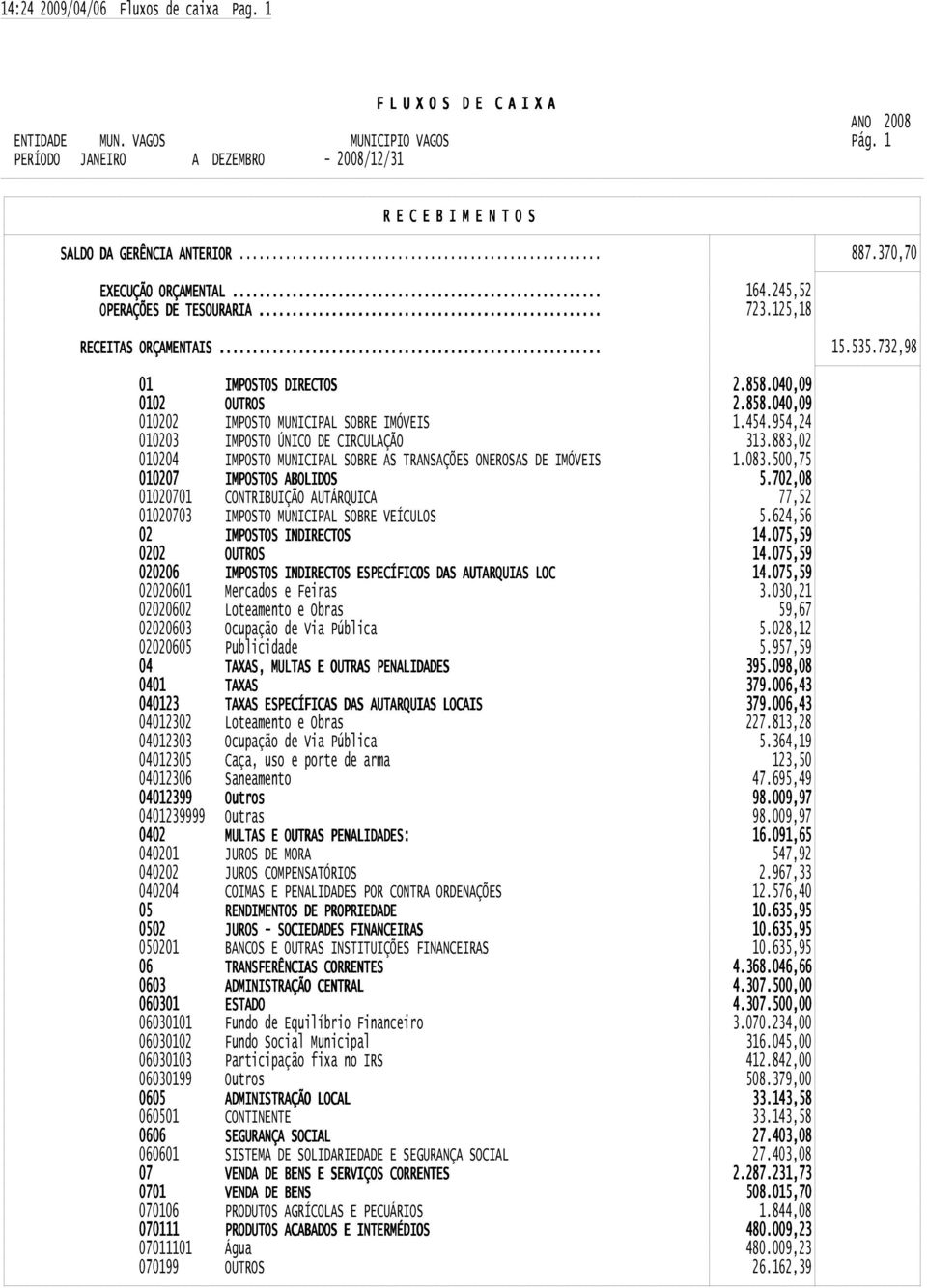 .. 15.535.732,98 01 IMPOSTOS DIRECTOS 2.858.040,09 0102 OUTROS 2.858.040,09 010202 IMPOSTO MUNICIPAL SOBRE IMÓVEIS 1.454.954,24 010203 IMPOSTO ÚNICO DE CIRCULAÇÃO 313.