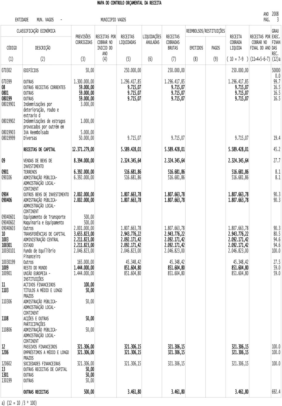 COBRAR NO FINAN CÓDIGO DESCRIÇÃO INICIO DO ANO BRUTAS EMITIDOS PAGOS LIQUIDA FINAL DO ANO DAS REC. (1) (2) (3) (4) (5) (6) (7) (8) (9) ( 10 = 7-9 ) (11=4+5-6-7) (12)a 070302 EDIFÍCIOS 50,00 250.