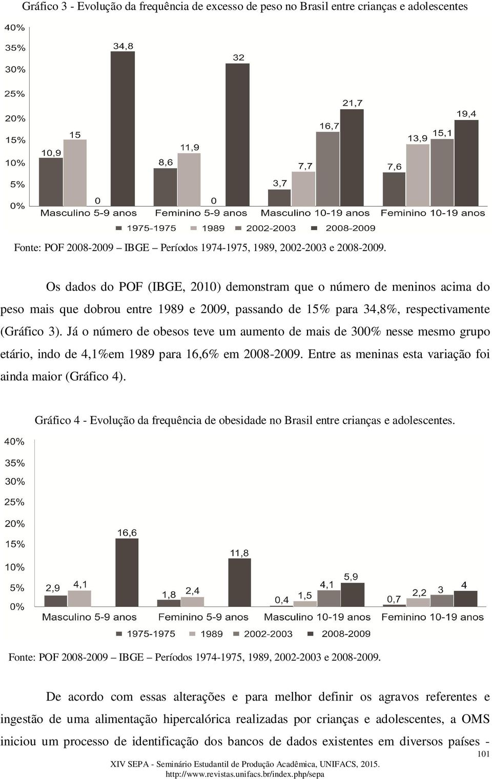 Já o número de obesos teve um aumento de mais de 300% nesse mesmo grupo etário, indo de 4,1%em 1989 para 16,6% em 2008-2009. Entre as meninas esta variação foi ainda maior (Gráfico 4).