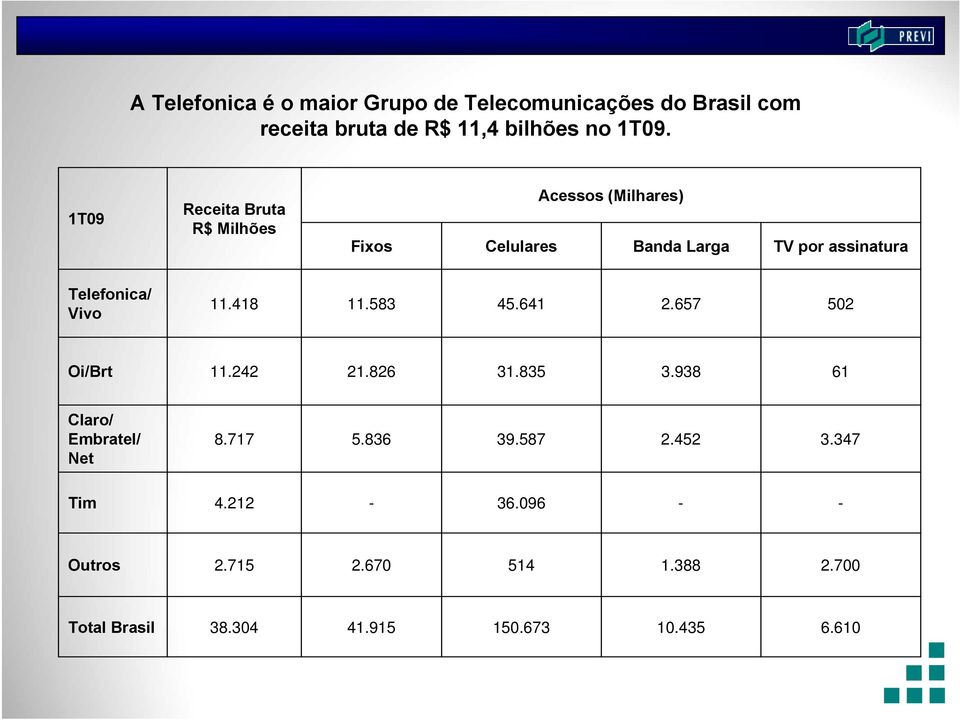 Vivo 11.418 11.583 45.641 2.657 502 Oi/Brt 11.242 21.826 31.835 3.938 61 Claro/ Embratel/ Net 8.717 5.836 39.