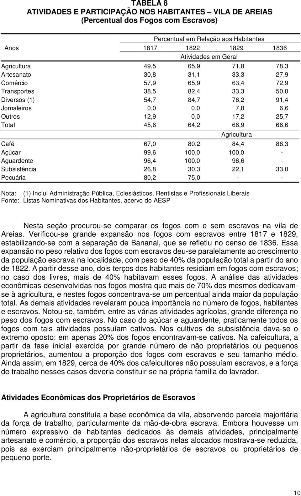 45,6 64,2 66,9 66,6 Agricultura Café 67,0 80,2 84,4 86,3 Açúcar 99,6 100,0 100,0 - Aguardente 96,4 100,0 96,6 - Subsistência 26,8 30,3 22,1 33,0 Pecuária 80,2 75,0 - - Nota: (1) Inclui Administração