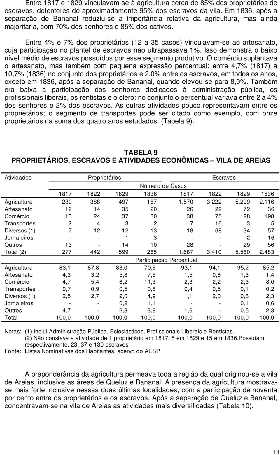 Entre 4% e 7% dos proprietários (12 a 35 casos) vinculavam-se ao artesanato, cuja participação no plantel de escravos não ultrapassava 1%.