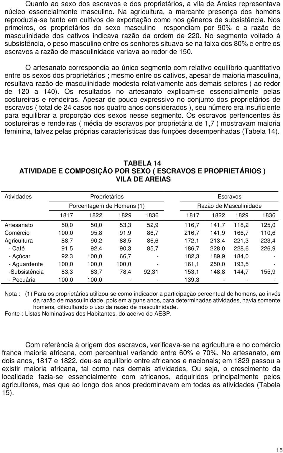 Nos primeiros, os proprietários do sexo masculino respondiam por 90% e a razão de masculinidade dos cativos indicava razão da ordem de 220.