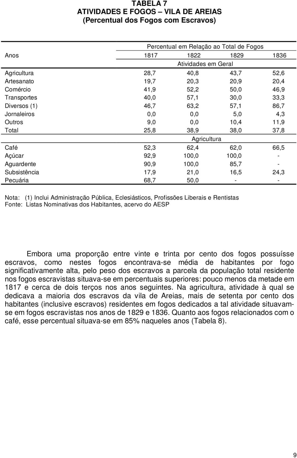 37,8 Agricultura Café 52,3 62,4 62,0 66,5 Açúcar 92,9 100,0 100,0 - Aguardente 90,9 100,0 85,7 - Subsistência 17,9 21,0 16,5 24,3 Pecuária 68,7 50,0 - - Nota: (1) Inclui Administração Pública,