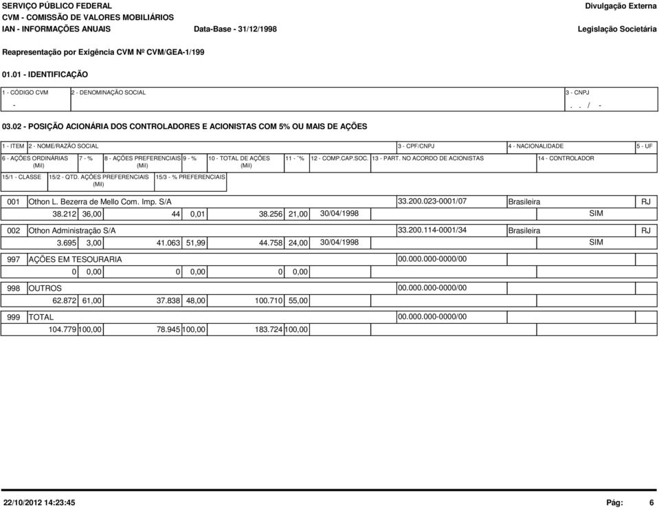 (Mil) (Mil) (Mil) 11 % 12 COMP.CAP.SOC. 13 PART. NO ACORDO DE ACIONISTAS 14 CONTROLADOR 15/1 CLASSE 15/2 QTD. AÇÕES PREFERENCIAIS 15/3 % PREFERENCIAIS (Mil) 1 Othon L. Bezerra de Mello Com. Imp.