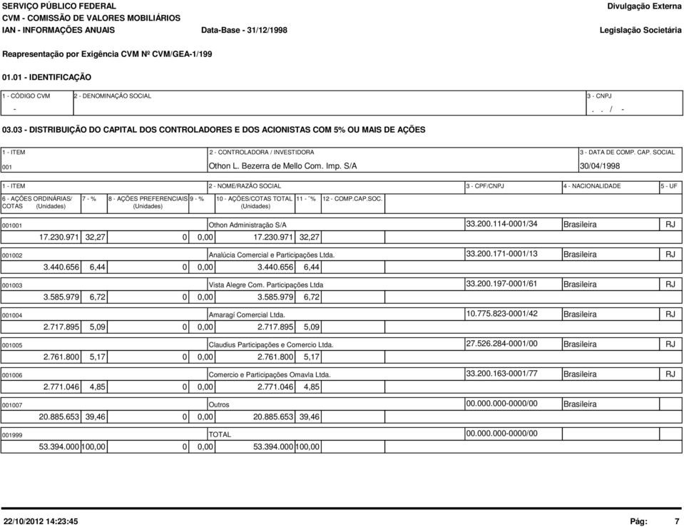 S/A 3/4/1998 1 ITEM 2 NOME/RAZÃO SOCIAL 3 CPF/CNPJ 4 NACIONALIDADE 5 UF 6 AÇÕES ORDINÁRIAS/ 7 % 8 AÇÕES PREFERENCIAIS 9 % 1 AÇÕES/COTAS TOTAL 11 % COTAS (Unidades) (Unidades) (Unidades) 12 COMP.CAP.