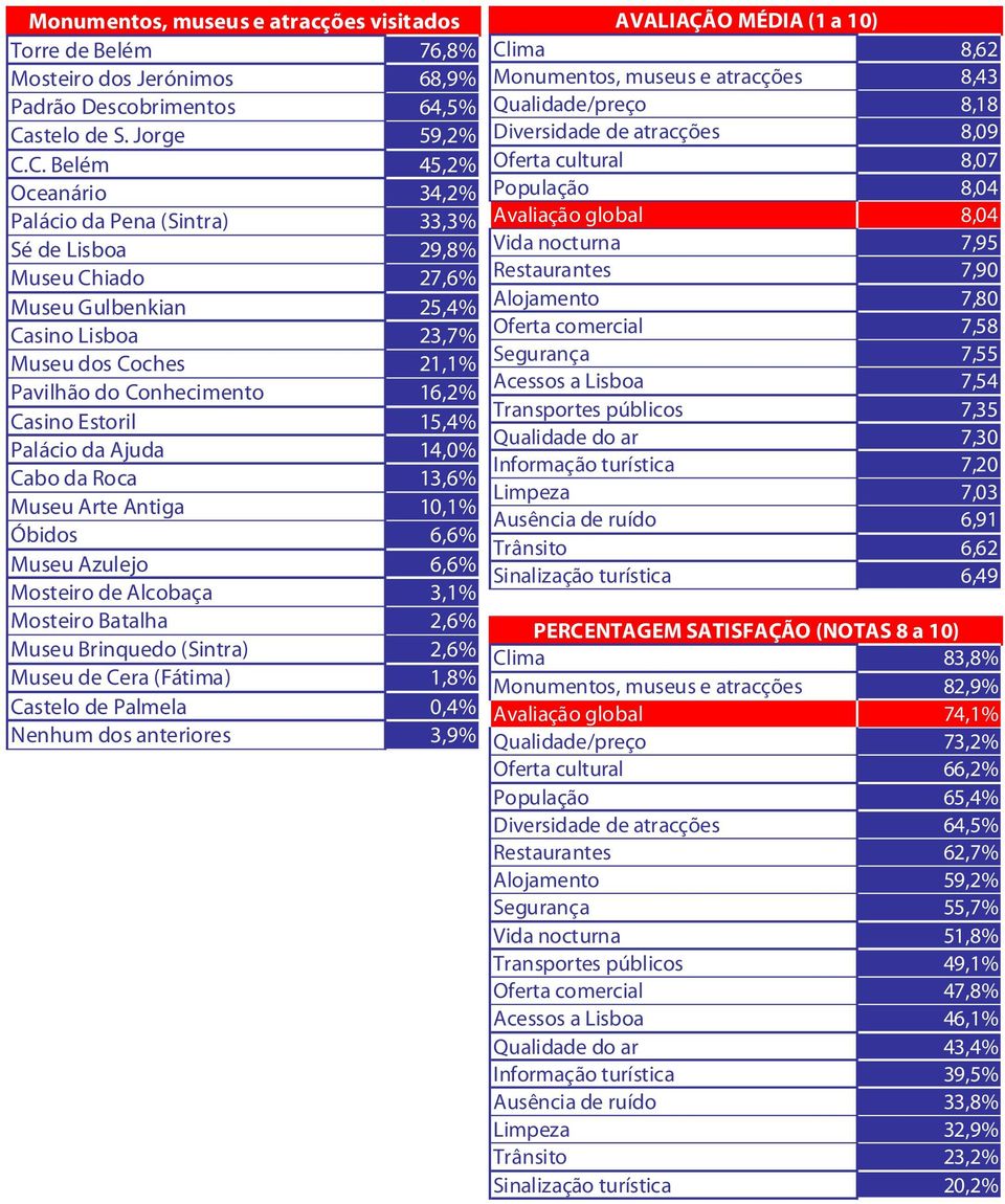 C. Belém 45,2% Oceanário 34,2% Palácio da Pena (Sintra) 33,3% Sé de Lisboa 29,8% Museu Chiado 27,6% Museu Gulbenkian 25,4% Casino Lisboa 23,7% Museu dos Coches 21,1% Pavilhão do Conhecimento 16,2%