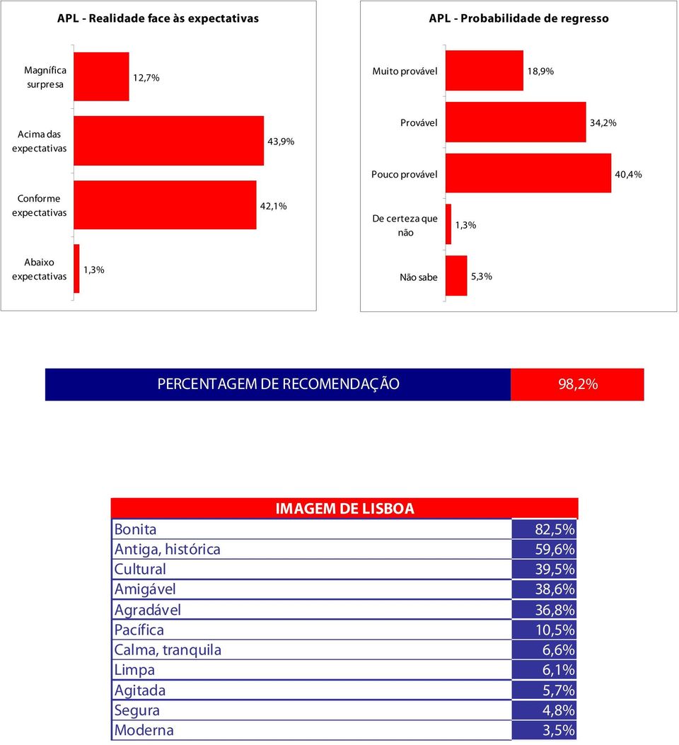 expectativas 1,3% Não sabe 5,3% PERCENTAGEM DE RECOMENDAÇÃO 98,2% Bonita Antiga, histórica Cultural Amigável Agradável