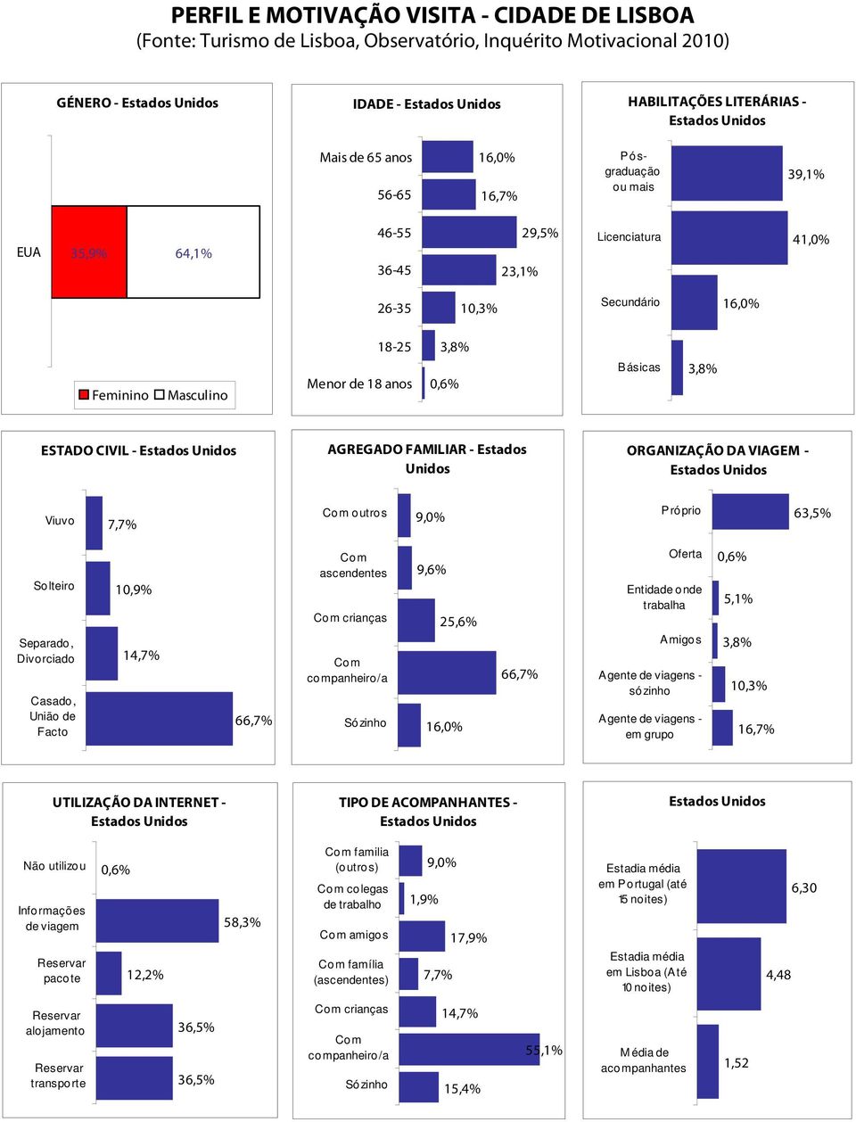 3,8% Básicas 3,8% ESTADO CIVIL - Estados Unidos AGREGADO FAMILIAR - Estados Unidos ORGANIZAÇÃO DA VIAGEM - Estados Unidos Viuvo 7,7% Com outros 9,0% Próprio 63,5% Solteiro Separado, Divorciado