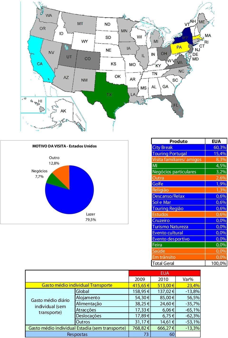 0,0% Total Geral 100,0% EUA 2009 2010 Var% 415,65 513,00 23,4% Global 158,95 137,02-13,8% Alojamento 54,30 85,00 56,5% Alimentação 38,25 24,60-35,7% Atracções 17,33 6,06-65,1% Deslocações 17,89