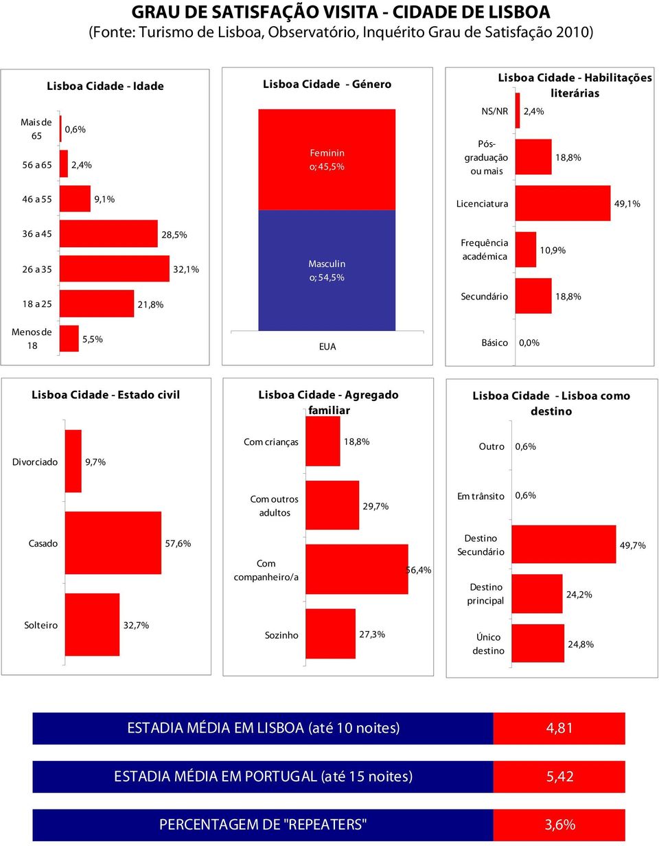 21,8% Secundário 18,8% Menos de 18 5,5% EUA Básico 0,0% Lisboa Cidade - Estado civil Lisboa Cidade - Agregado familiar Lisboa Cidade - Lisboa como destino Divorciado 9,7% Com crianças 18,8% Outro Com