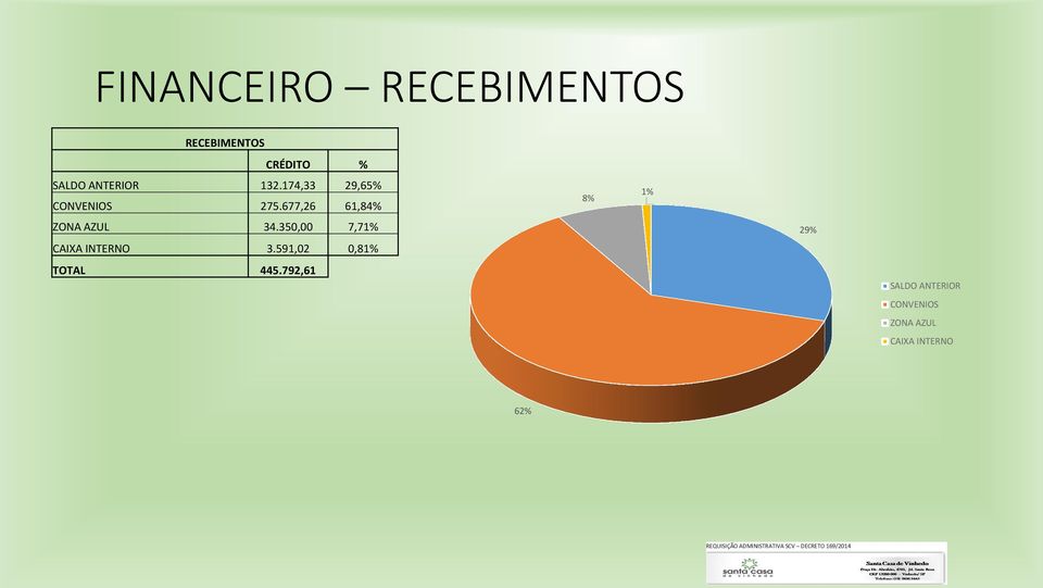 677,26 61,84% ZONA AZUL 34.350,00 7,71% CAIXA INTERNO 3.