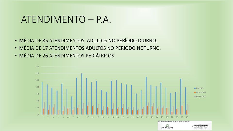 MÉDIA DE 26 ATENDIMENTOS PEDIÁTRICOS.