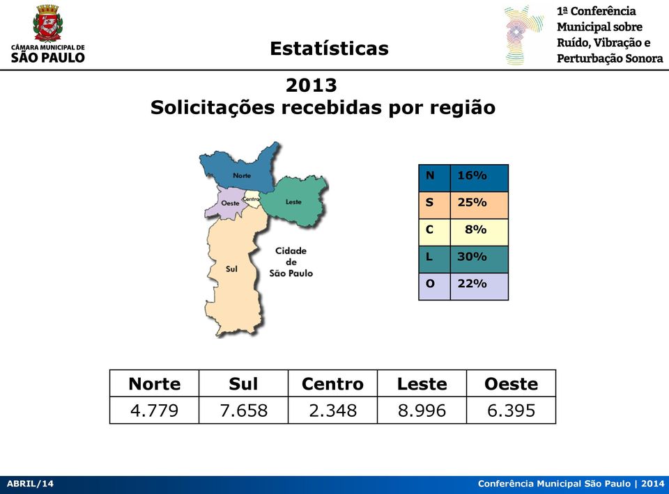 8% L 30% O 22% Norte Sul Centro