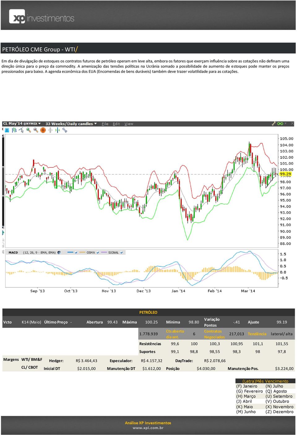 A agenda econômica dos EUA (Encomendas de bens duráveis) também deve trazer volatilidade para as cotações. PETRÓLEO Vcto K14 (Maio) Último Preço - Abertura 99.43 Máxima 100.25 Mínima 98.80 1.778.
