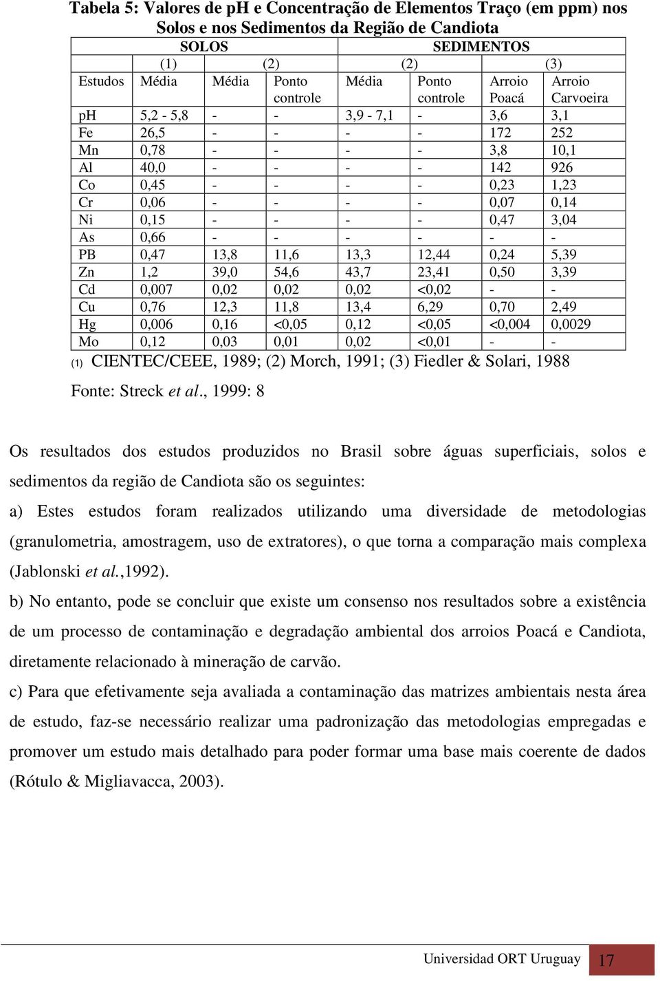 0,15 - - - - 0,47 3,04 As 0,66 - - - - - - PB 0,47 13,8 11,6 13,3 12,44 0,24 5,39 Zn 1,2 39,0 54,6 43,7 23,41 0,50 3,39 Cd 0,007 0,02 0,02 0,02 <0,02 - - Cu 0,76 12,3 11,8 13,4 6,29 0,70 2,49 Hg