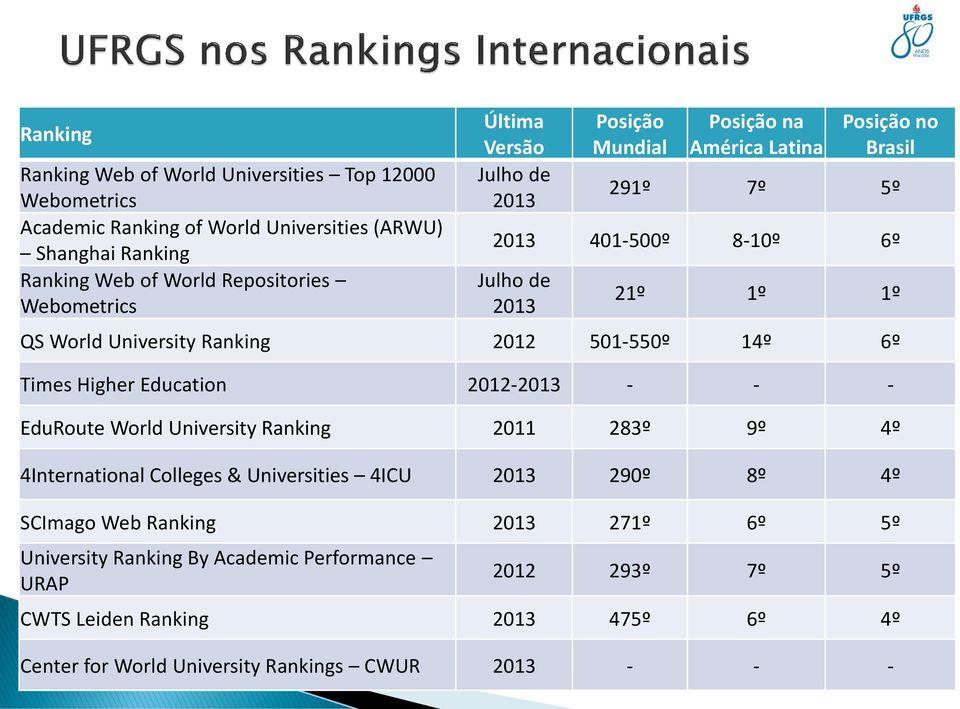 2012 501-550º 14º 6º Times Higher Education 2012-2013 - - - EduRoute World University Ranking 2011 283º 9º 4º 4International Colleges & Universities 4ICU 2013 290º 8º 4º