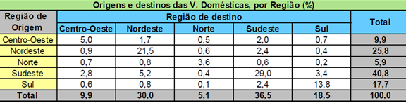 27 190.884.000 de viagens domésticas no Brasil, em 2011, como pode ser observado na TABELA 5, a seguir.
