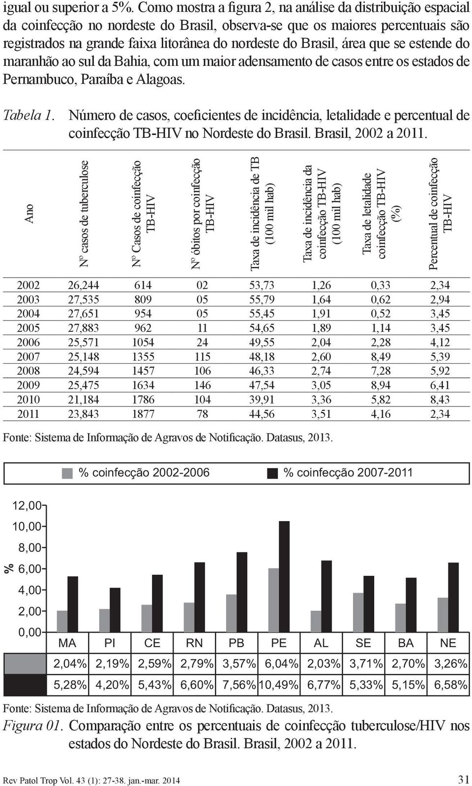 área que se estende do maranhão ao sul da Bahia, com um maior adensamento de casos entre os estados de Pernambuco, Paraíba e Alagoas. Tabela 1.