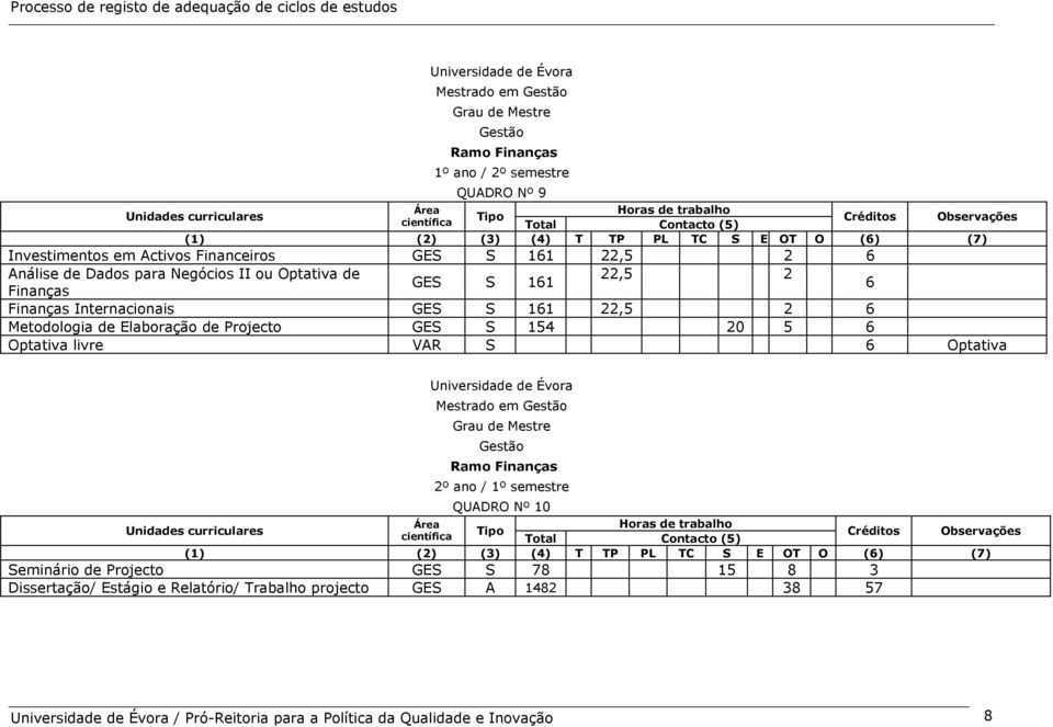 Internacionais GES S 161 22,5 2 6 Metodologia de Elaboração de Projecto GES S 154 20 5 6 Optativa livre VAR S 6 Optativa Universidade de Évora Mestrado em Gestão Grau de Mestre Gestão Unidades