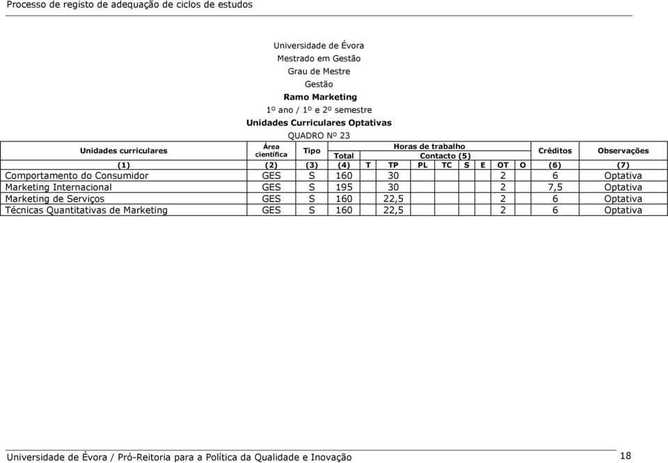 Comportamento do Consumidor GES S 160 30 2 6 Optativa Marketing Internacional GES S 195 30 2 7,5 Optativa Marketing de Serviços GES S 160 22,5 2 6
