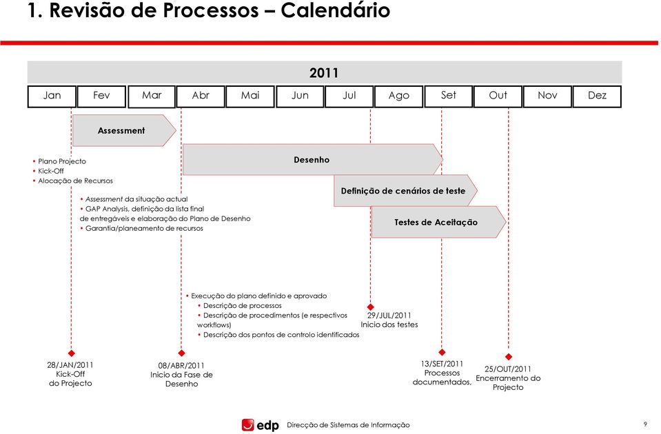 Execução do plano definido e aprovado Descrição de processos Descrição de procedimentos (e respectivos 29/JUL/2011 workflows) Inicio dos testes Descrição dos pontos de controlo