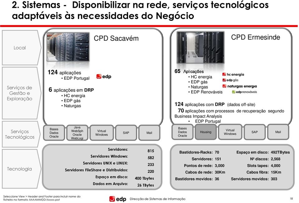 Business Impact Analysis EDP Portugal Serviços Tecnológicos Bases Dados Oracle Java WebSph Oracle WebLogi Virtual Windows SAP Mail Bases Dados Oracle Housing Virtual Windows SAP Mail Tecnologia