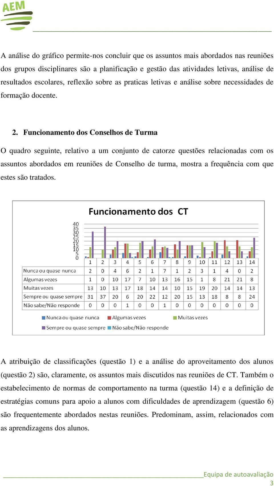 Funcionamento dos Conselhos de Turma O quadro seguinte, relativo a um conjunto de catorze questões relacionadas com os assuntos abordados em reuniões de Conselho de turma, mostra a frequência com que